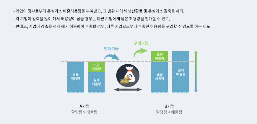 온실가스배출권거래제