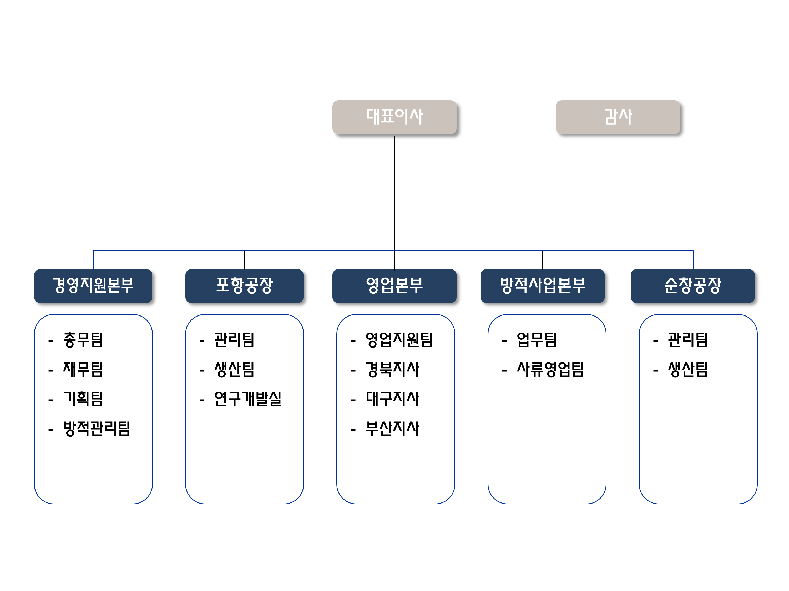 조직도