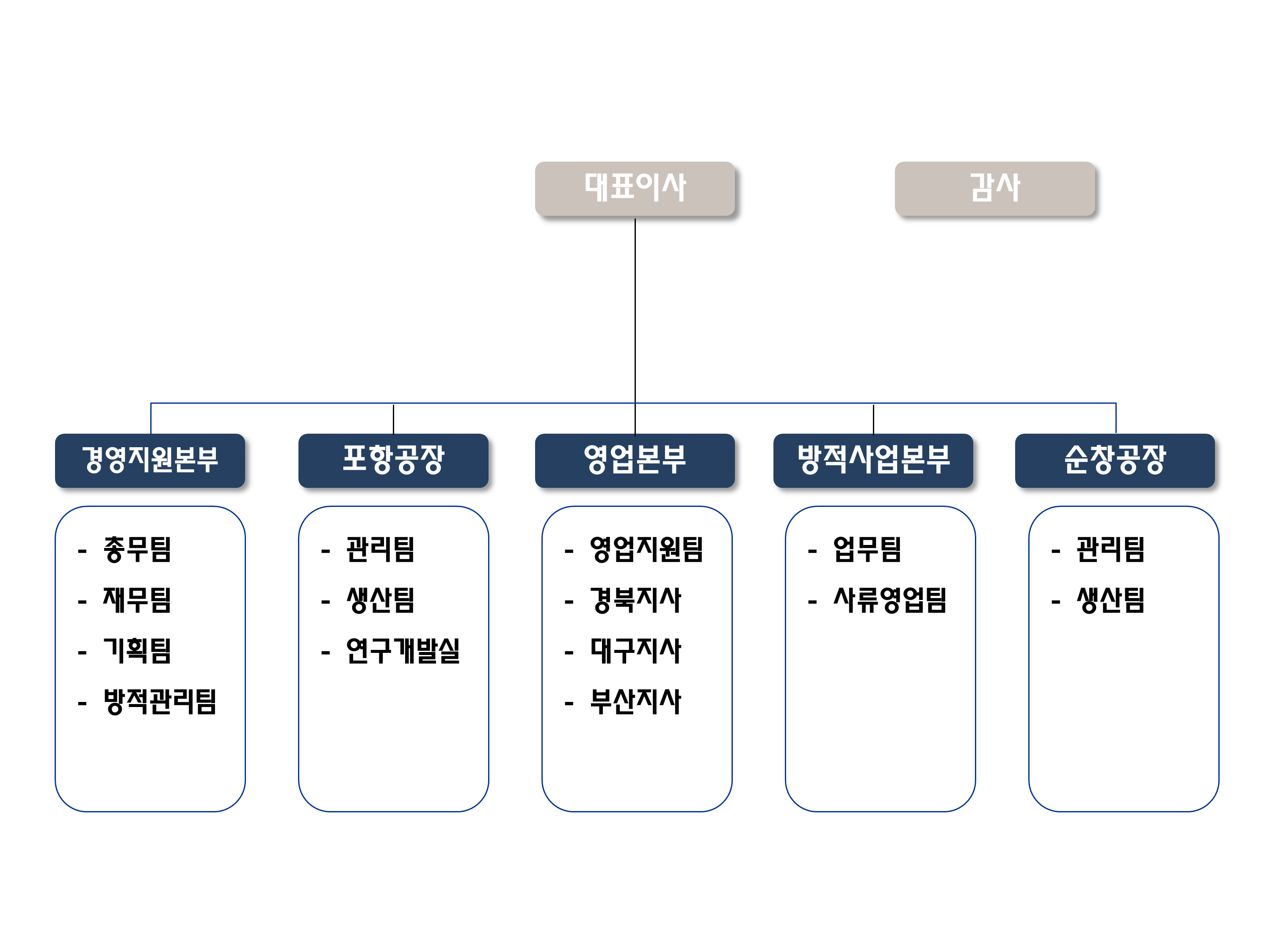 조직도