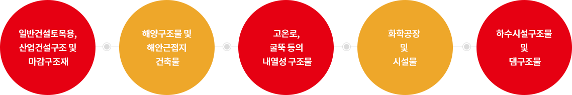 용도